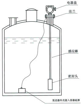 ����ʽҺλ������